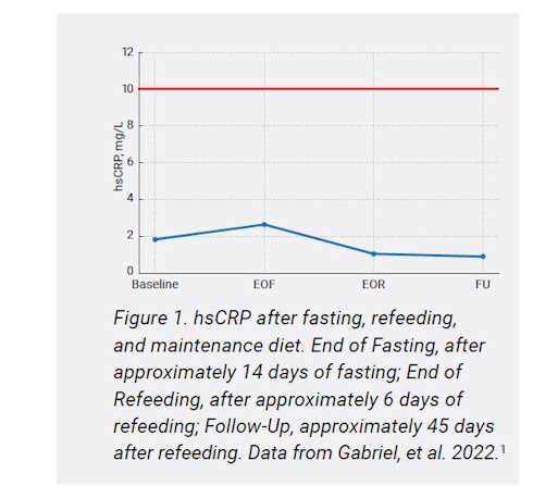 Prolonged Water-Only Fasting Is Again Shown to Be Safe